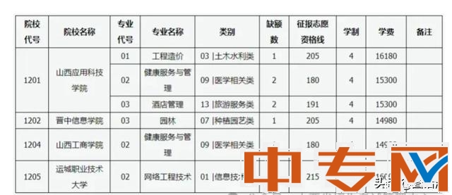 沒有最低，只有更低！150分就能上高職！拿大專文憑，還能專升本