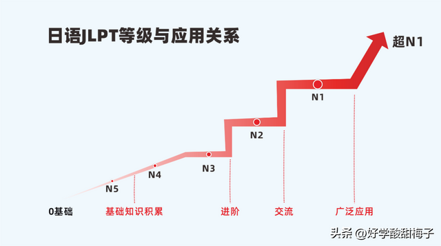 N1和N3差距多大？N1-N5含金量如何，有必要考嗎？