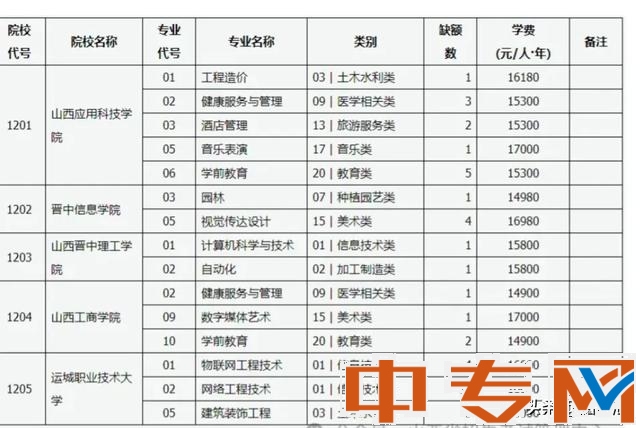 沒有最低，只有更低！150分就能上高職！拿大專文憑，還能專升本