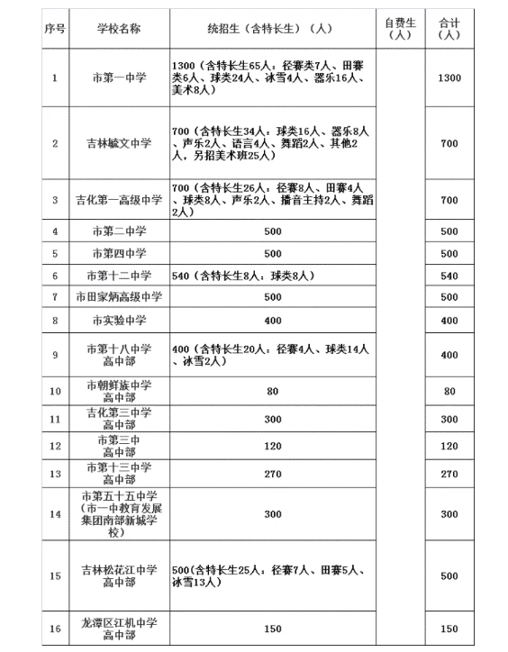 2020吉林市中考招生計劃